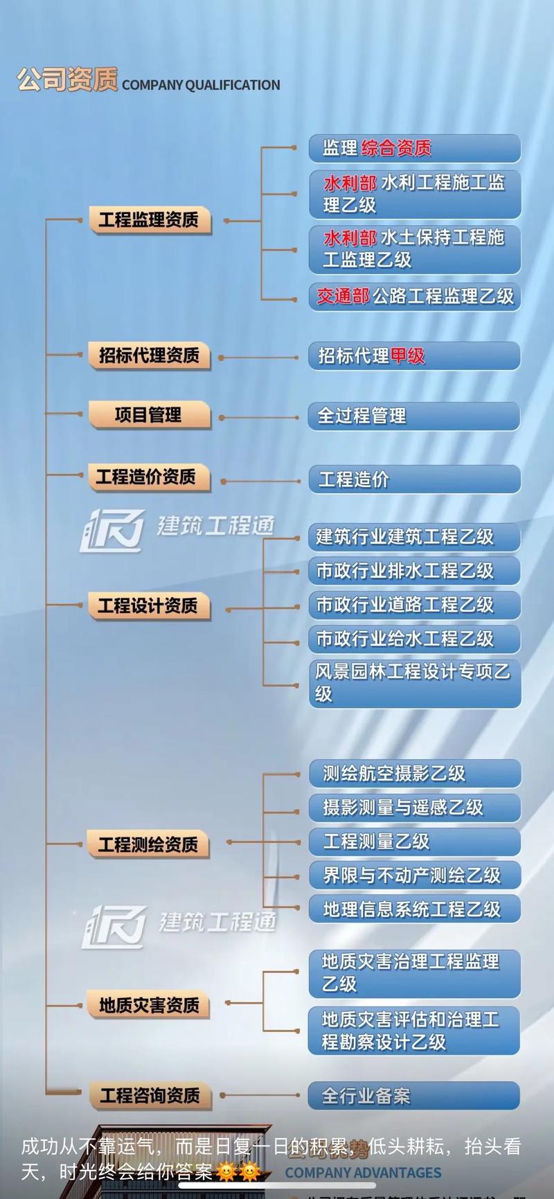 工程造价,工程监理,工程设计工程勘察规划测绘等各种相关资质分 - 抖